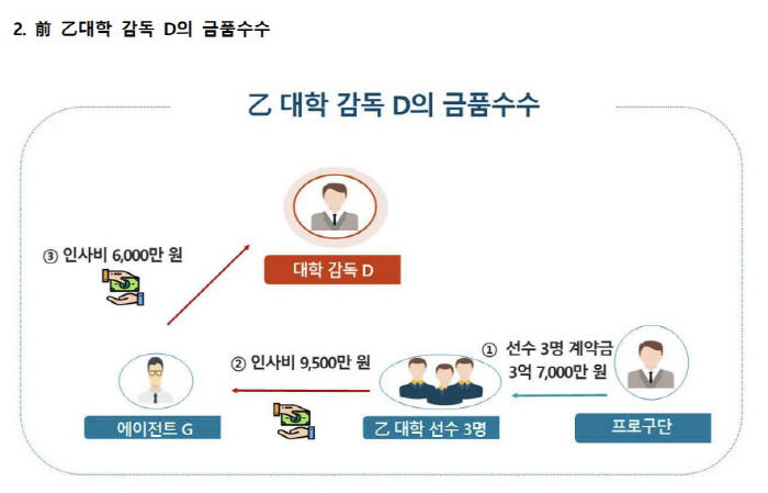 검찰 프로축구 입단 비리 10명 배임수·증재 혐의로 기소, 前 A대표팀 …