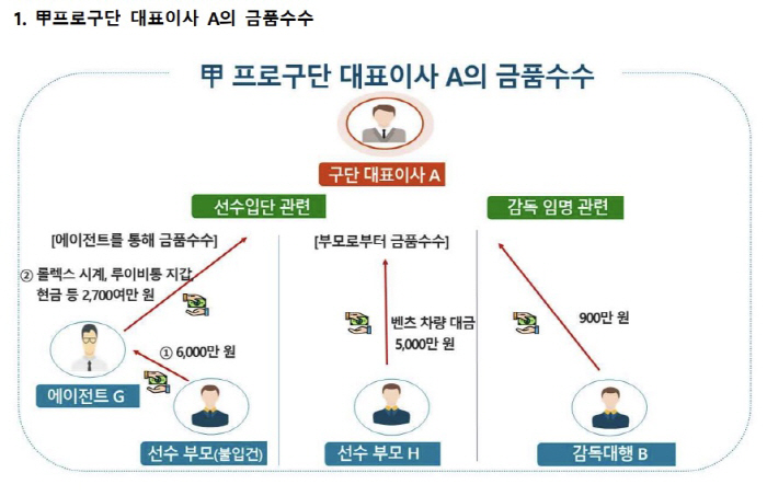 검찰 프로축구 입단 비리 10명 배임수·증재 혐의로 기소, 前 A대표팀 …