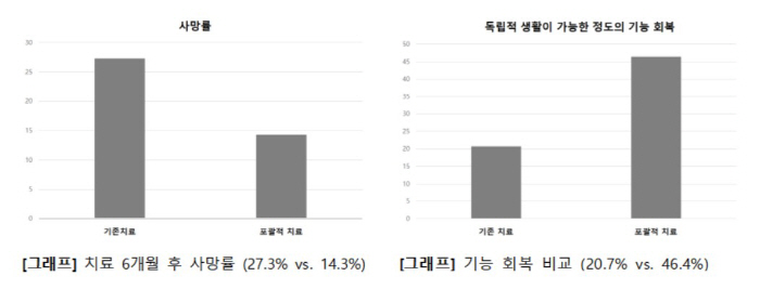 "중증 지주막하출혈 사망률 개선 '묶음 치료' 효과적"
