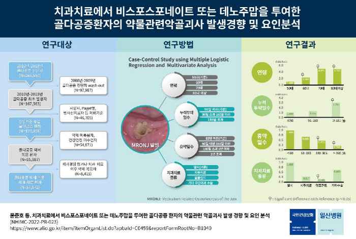 "골다공증 투약 환자 '약물관련 악골괴사' 발생 4.6배 더 높아"