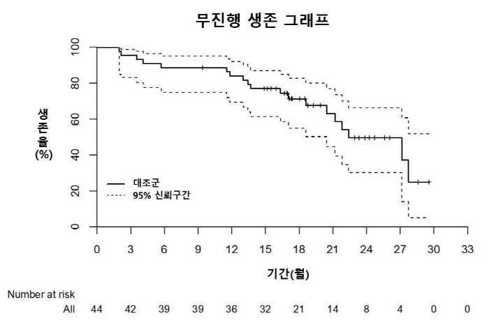 "재발성 난소암 대상 3제 요법 효과 확인…무진행 생존 15개월 향상"