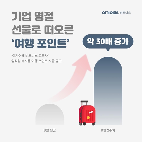 여기어때 "추석 앞두고 기업 복지용 여행포인트 구매 30배 늘어"