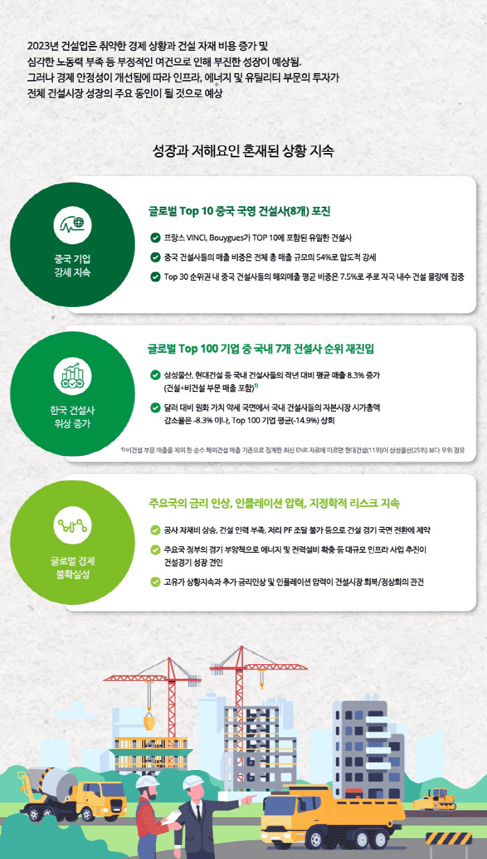 삼성물산·현대건설, 딜로이트 선정 글로벌 '톱 30' 포함