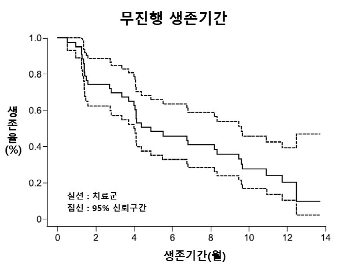 "오시머티닙 내성 EGFR 폐암 환자 대상 아미반타맙·레이저티닙 효과 확…