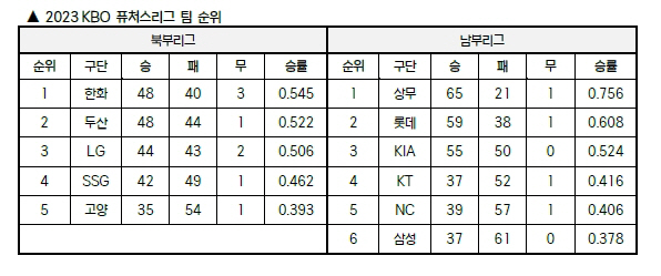 '상무 12년 연속 우승+한화 2년 연속 우승' 퓨처스리그 대단원의 막 …