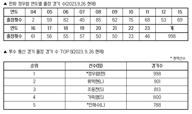 20년간 쌓은 대기록, 20년간 안 깨진다...'리빙 레전드' 전인미답의…