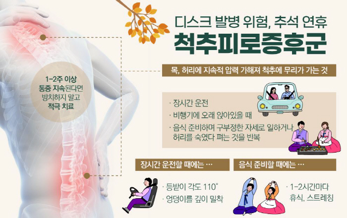 추석 연휴 허리 부담 가중 '척추피로증후군' 주의…방치 땐 허리디스크 유…