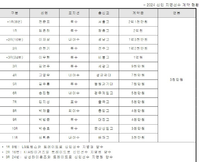 [공식발표]'전준표 2억1000만원, 김윤하 2억원' 수준급 루키투수 싹…