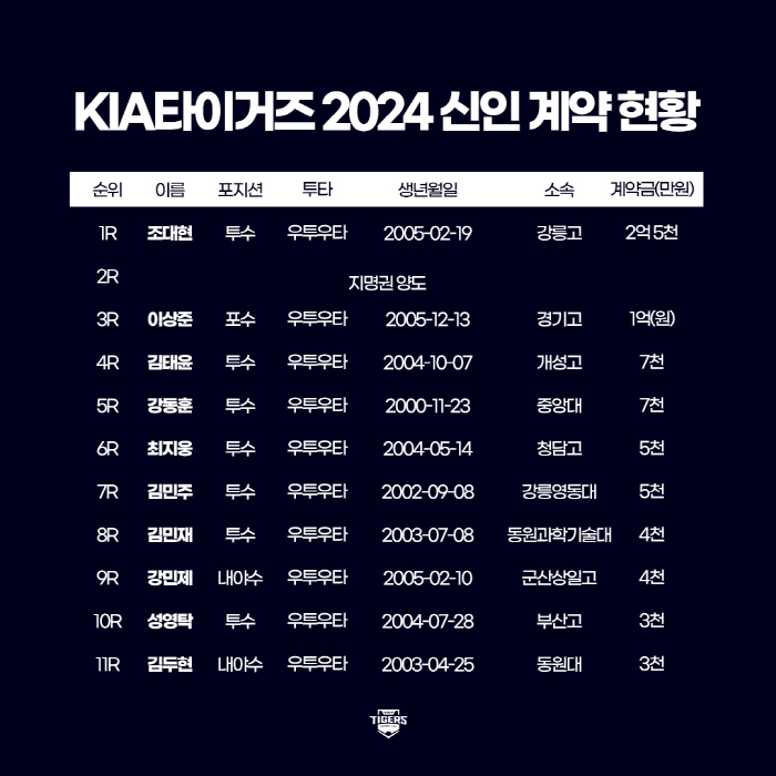 1R 조대현, 2억5천만원 도장 쾅! KIA 신인 10명 입단 계약 마무…