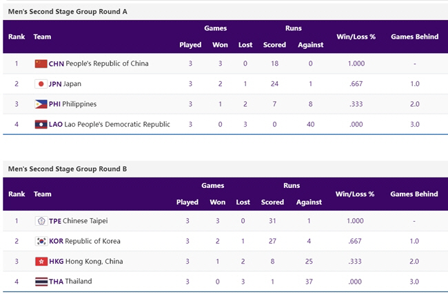 조별리그 최종 순위