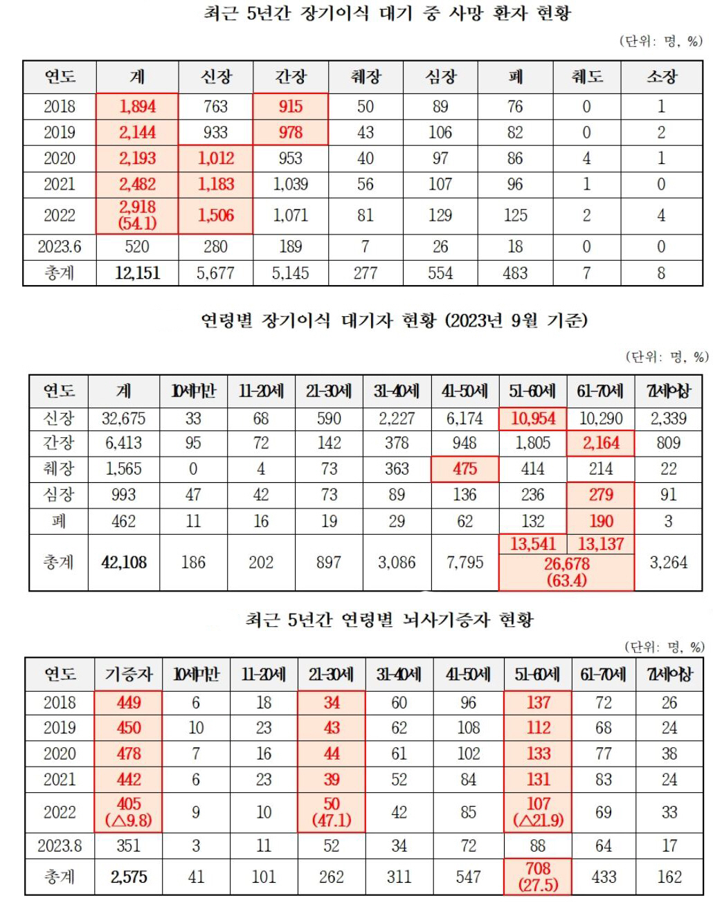 "장기기증 대기 중 1만명 이상 사망…뇌사기증자는 6% 불과"