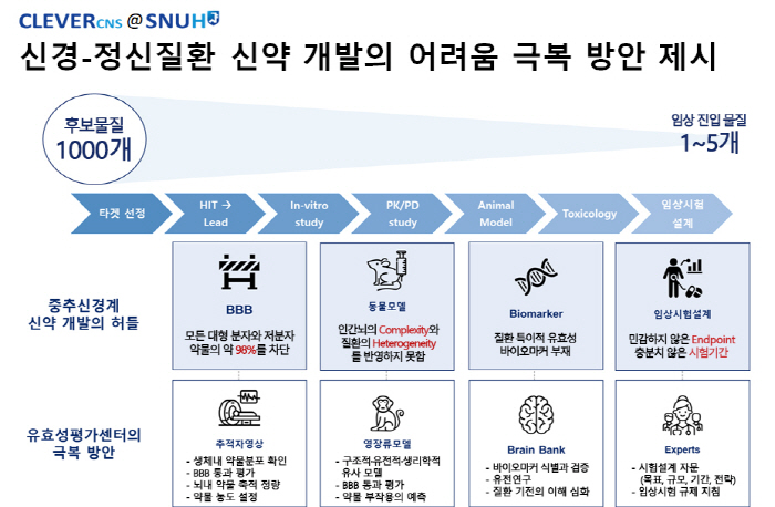 서울대병원, 신약개발 촉진 '신경-정신질환 유효성평가센터' 구축 본격화