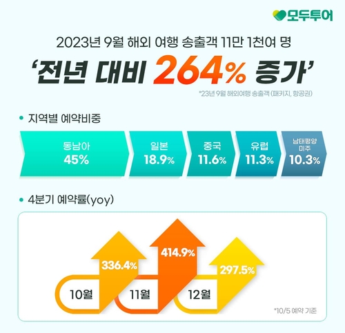 모두투어, 9월 해외여행 송출객 11만명…작년보다 264% 증가
