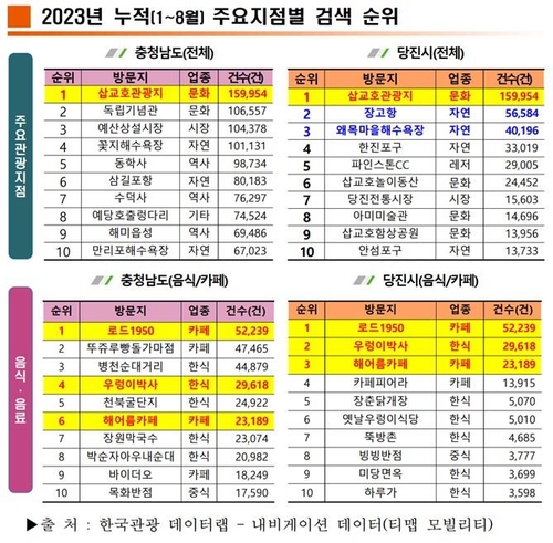 당진 삽교호 관광지 올해 1∼8월 충남 내비게이션 검색 1위