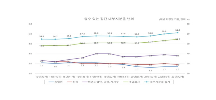 총수 있는 대기업 내부지분율 '61.2%'