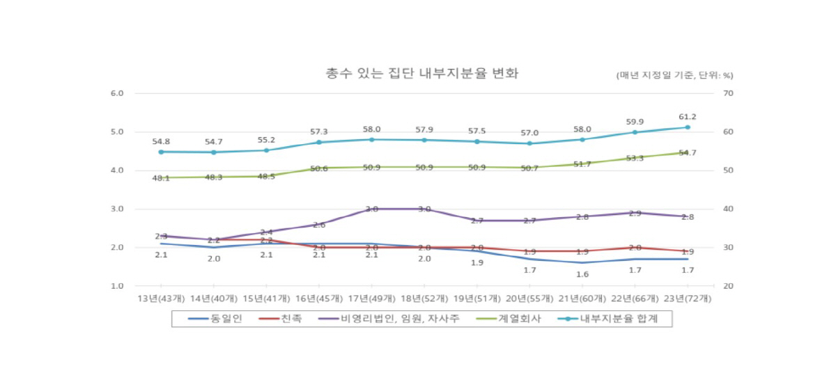 총수 있는 대기업 내부지분율 '61.2%'