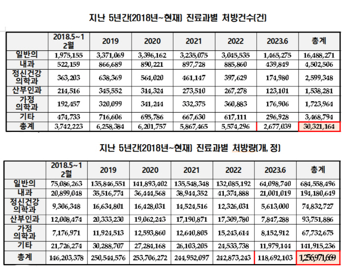 "식욕억제제 마약류 5년간 3032만건, 12억 5697만개 처방"
