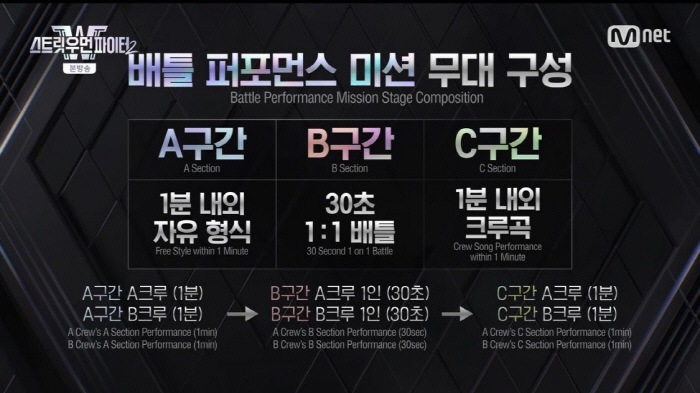 [SC초점] "인기투표인가"…'스우파2' 댄서 혹사+공정성 논란, 얼룩진…