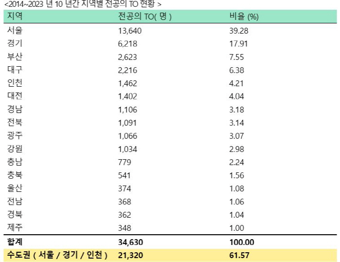 "수도권 전공의 정원 61.6%…서울 1만명당 14.1명 최다"