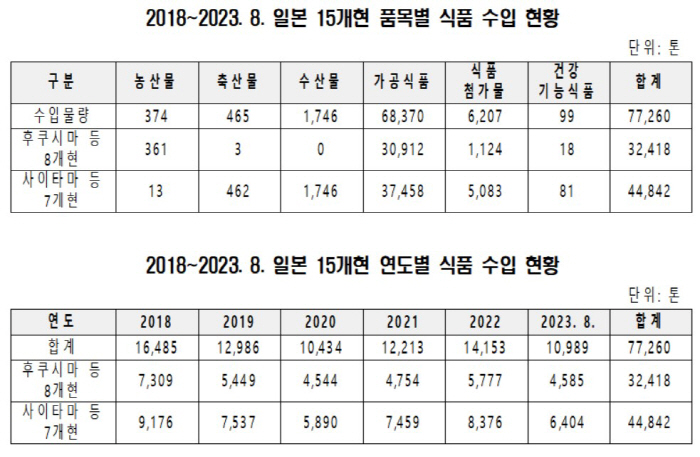 "日 후쿠시마 등 15개현 식품 매시간 1.5톤 이상 수입"