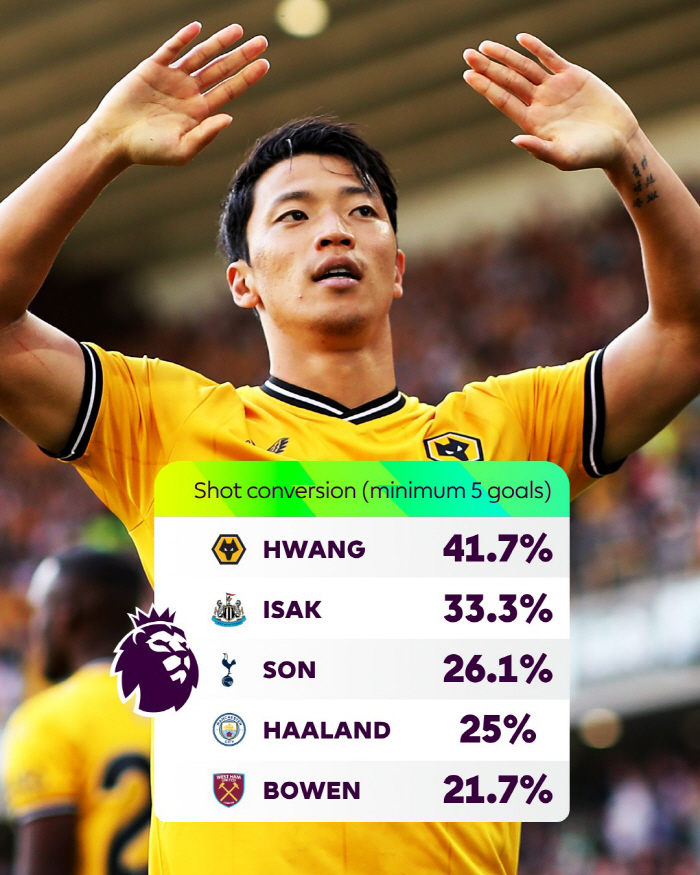 '41.7%' 득점 전환율 1위 '코리안 가이' 황희찬 "이제 PL 3년…
