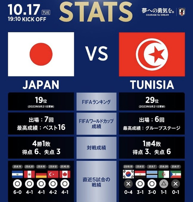 후루하시 선제골 日 전반전 1-0, 韓 4골 얻어맞은 튀니지 각성 '육탄…
