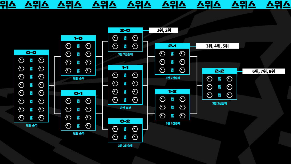 [롤드컵] 19일 시작되는 스위스 스테이지, 어떤 방식으로 진행되나?