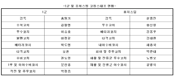 이승호 1군 투수코치&'은퇴' 박준태 퓨처스 코치…'창단 첫 10위' 키…