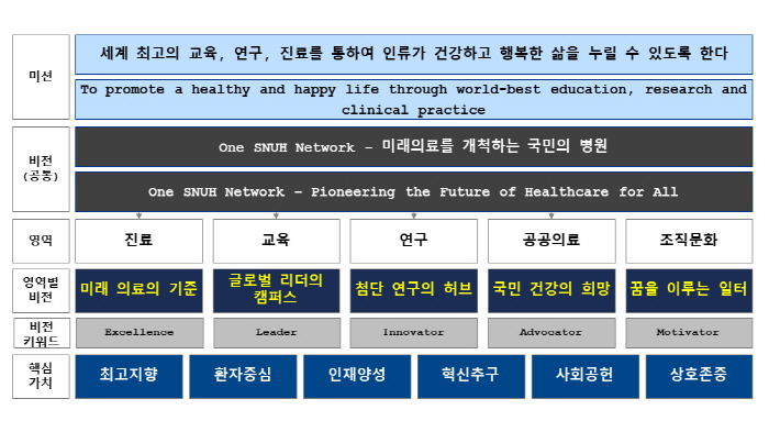개원 45주년 서울대병원 '그룹 미션·비전' 선포