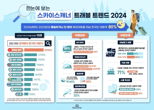 "5명중 4명, 내년에도 해외로…아날로그·기념·스몰럭셔리여행"