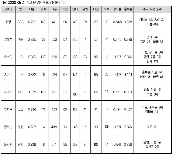 ' 트리플 크라운 MVP냐, 23세 홈런왕 MVP냐' 신인왕은 문동주? …