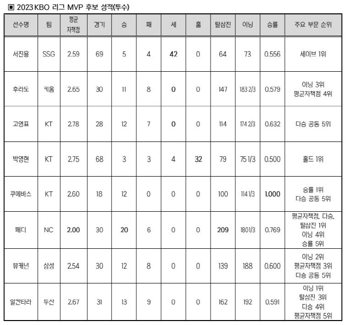 ' 트리플 크라운 MVP냐, 23세 홈런왕 MVP냐' 신인왕은 문동주? …