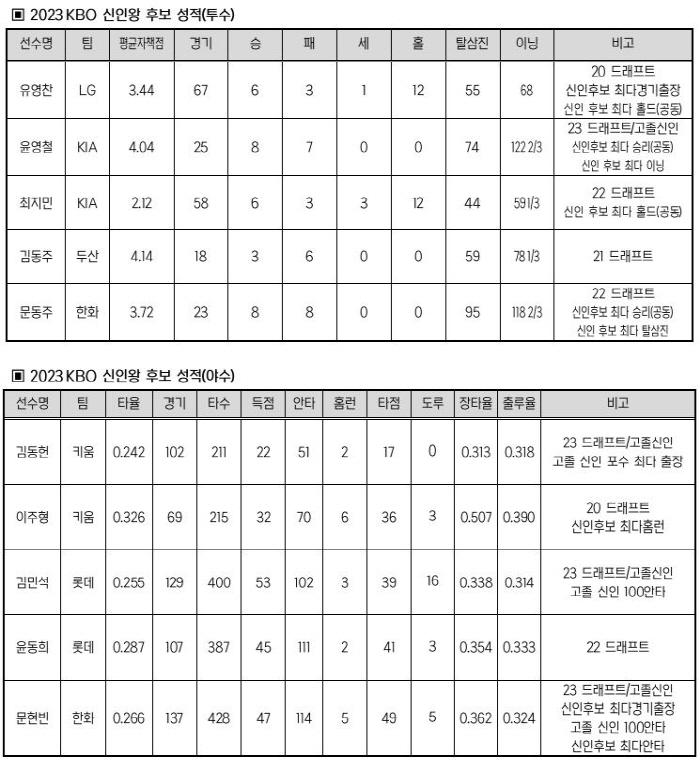 ' 트리플 크라운 MVP냐, 23세 홈런왕 MVP냐' 신인왕은 문동주? …