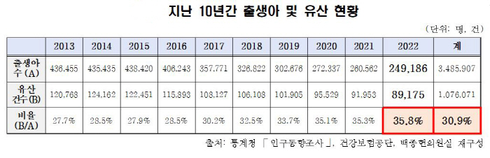 작년 24만 9186명 출생, 8만 9175건 유산…서울·전남 40%대