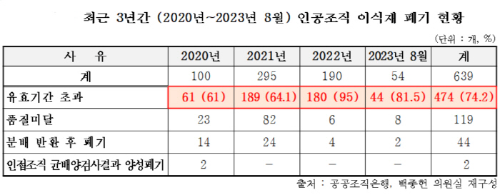 "인공조직 이식재 70% 이상 유효기간 초과로 폐기"
