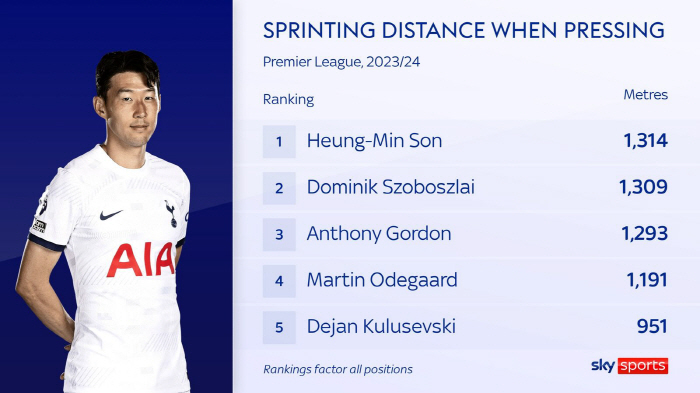 "SON, EPL 베스트 피니셔" 'BBC' 다시 인정…'손흥민 존' 파…