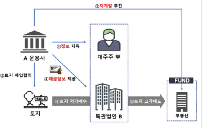 "대주주·대표이사가 미공개 정보로 사익 추구" 금감원 발표…'악재' 만난…