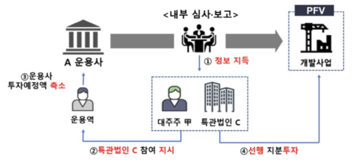 "대주주·대표이사가 미공개 정보로 사익 추구" 금감원 발표…'악재' 만난…