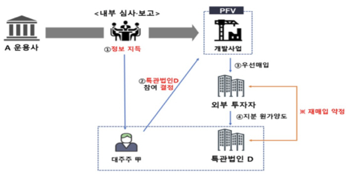 "대주주·대표이사가 미공개 정보로 사익 추구" 금감원 발표…'악재' 만난…