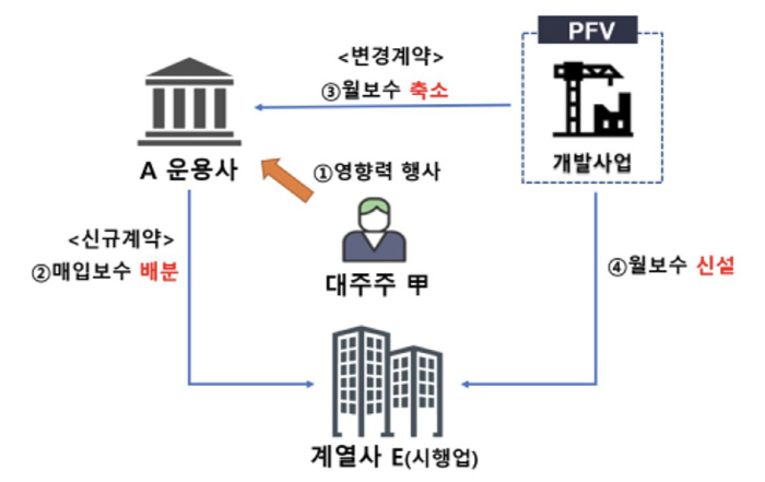 "대주주·대표이사가 미공개 정보로 사익 추구" 금감원 발표…'악재' 만난…