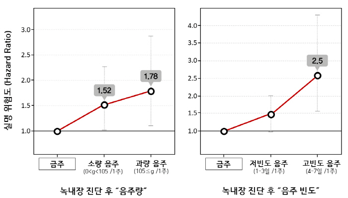"녹내장 환자 금주하면 음주자 비해 실명 위험 37% 낮아져"