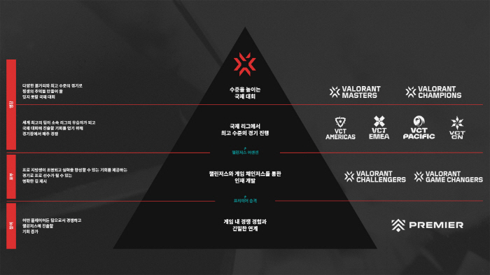 '발로란트' e스포츠, 챌린저스 리그 구조 개편하고 선수 교류 시스템 도…