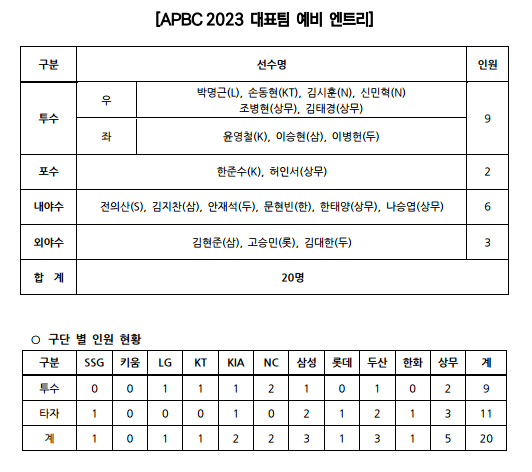[공식발표]'AG 최종 낙마' 이의리, APBC 엔트리 발탁…문동주·곽빈…