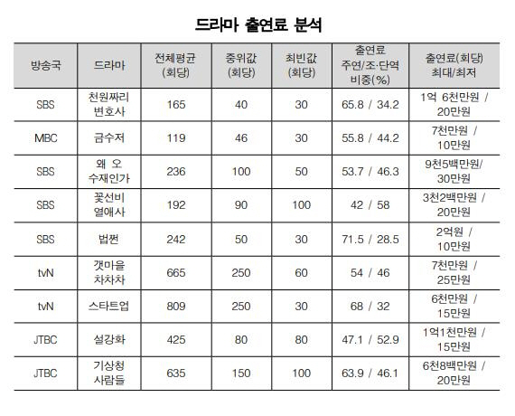 '마약 의혹' 이선균, '법쩐' 출연료만 24억 벌었다…단역은 회당 10…