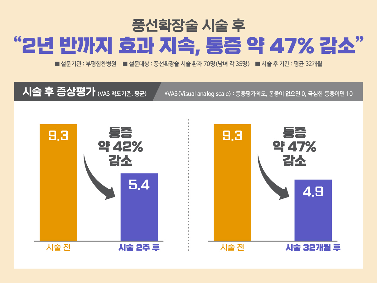 척추관협착증 풍선확장술, 통증 감소·기능 개선 효과 지속…시술시간 20분
