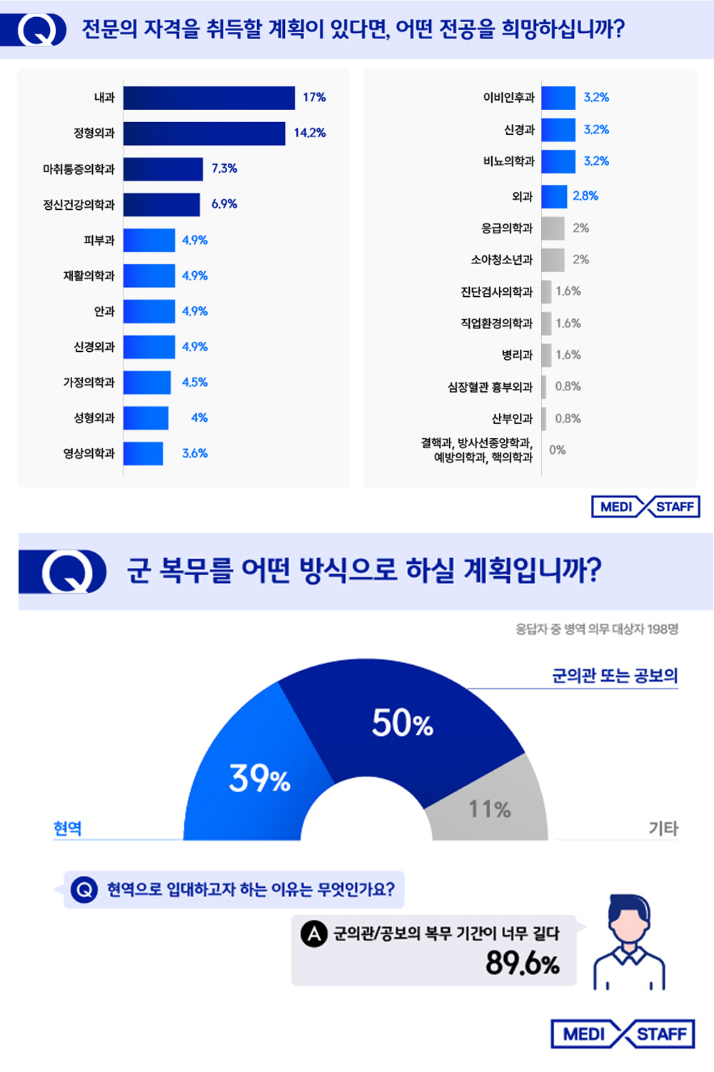 의대생들 기피 전문과목? 예방의학과·산부인과·흉부외과 순