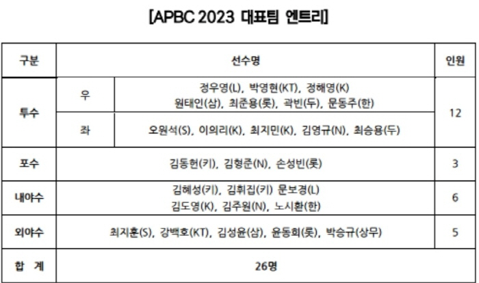 항저우→도쿄도 전멸, '국대 사관학교'는 옛말, "젊은 야수 못컸다" 국…