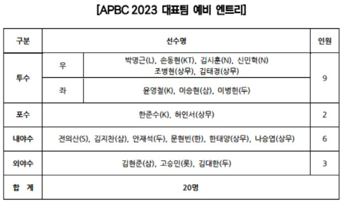 항저우→도쿄도 전멸, '국대 사관학교'는 옛말, "젊은 야수 못컸다" 국…