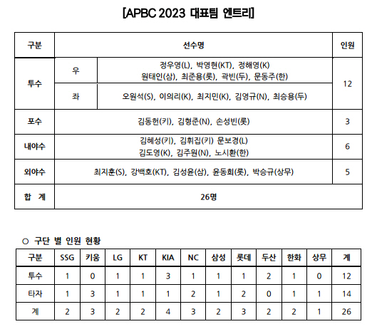 일본은 WBC 우승 멤버 4명을 키웠다, APBC 부담 없는 대회? 절대…