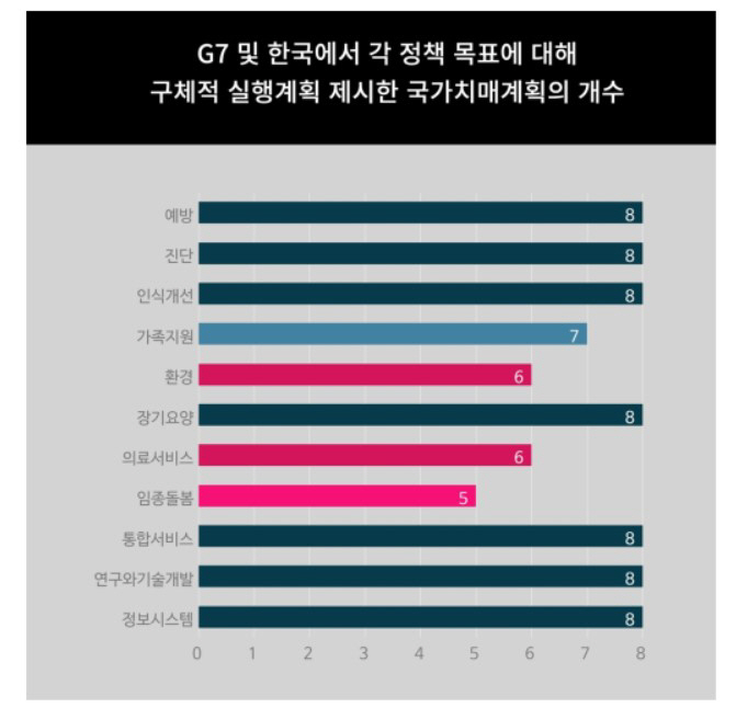 분당서울대병원 김기웅 교수팀, G7 국가와 한국 치매정책 비교분석
